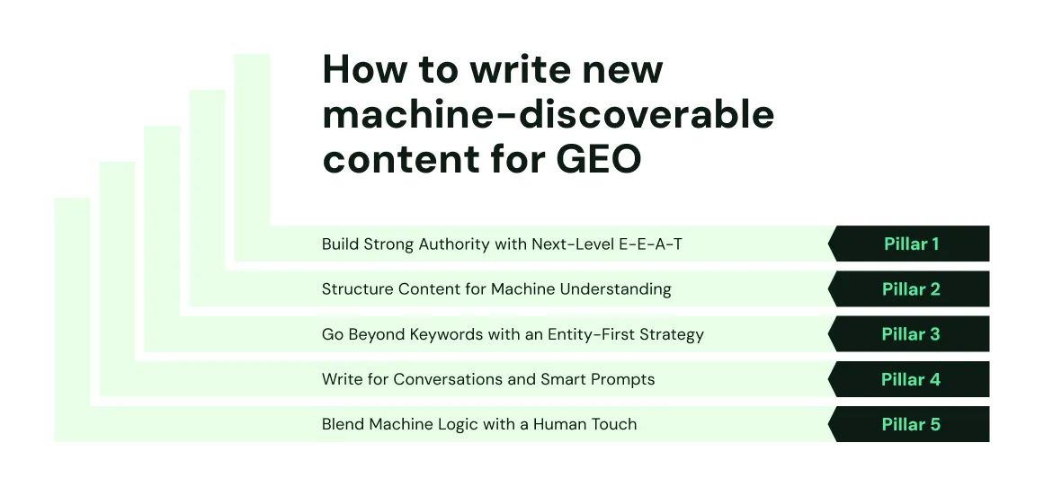 A vertical bar chart graphic illustrating the five pillars to write new machine-discoverable content for GEO. The pillars are: 1. Build Strong Authority with Next-Level E-E-A-T, 2. Structure Content for Machine Understanding, 3. Go Beyond Keywords with an Entity-First Strategy, 4. Write for Conversations and Smart Prompts, 5. Blend Machine Logic with a Human Touch.
