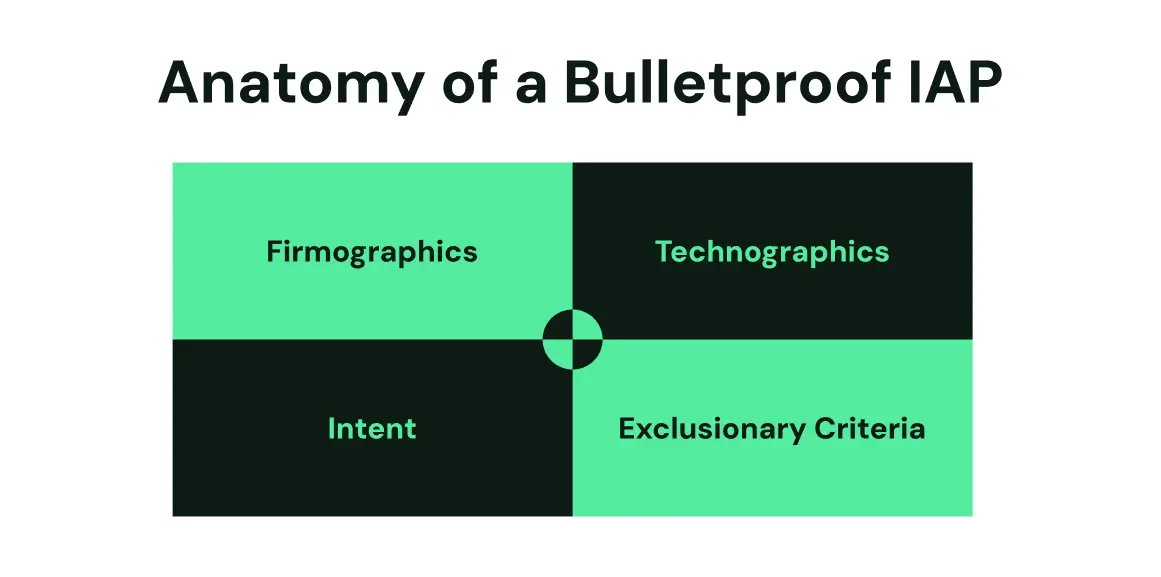 A diagram showing the four pillars of a bulletproof IAP: Firmographics, Technographics, Intent, and Exclusionary Criteria.